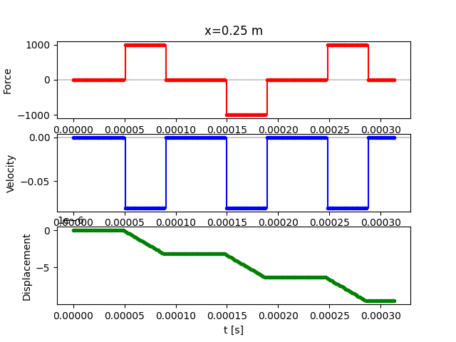 x=0.25 m