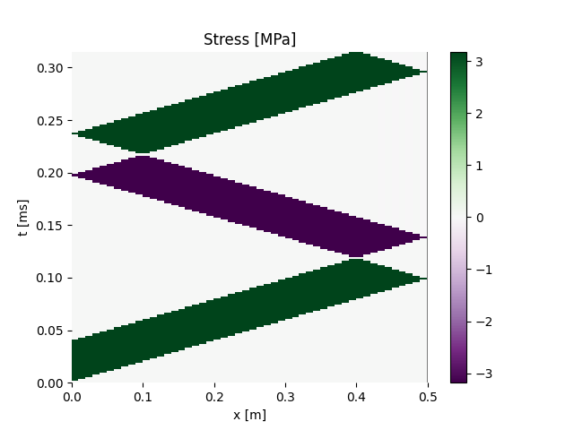 Stress [MPa]