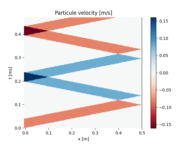 Particule velocity [m/s]