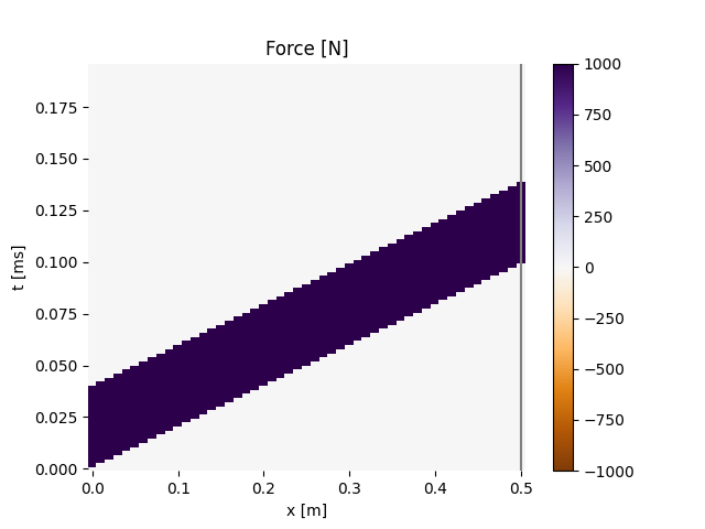 Force [N]