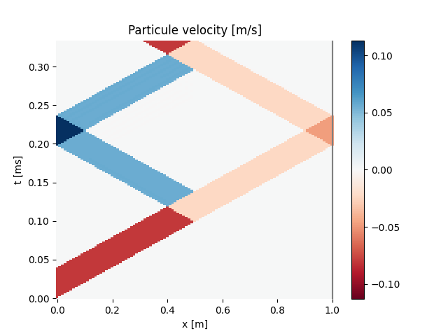 Particule velocity [m/s]