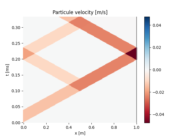 Particule velocity [m/s]