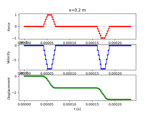 x=0.2 m