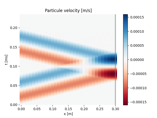 Particule velocity [m/s]