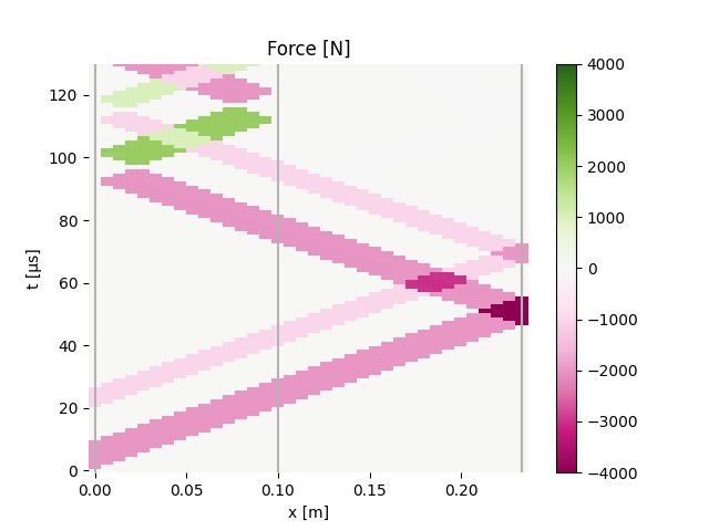 Force [N]