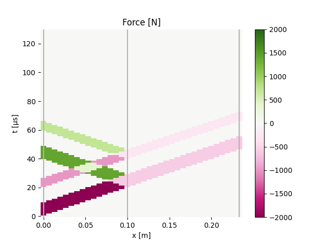 Force [N]