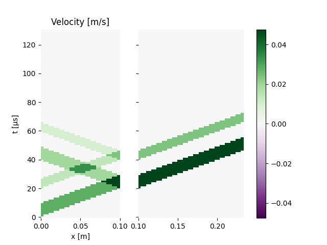 Velocity [m/s]