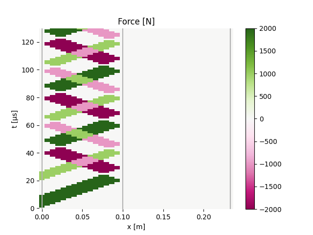 Force [N]