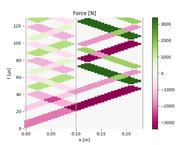 Force [N]