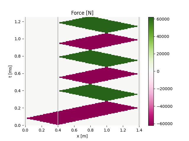 Force [N]