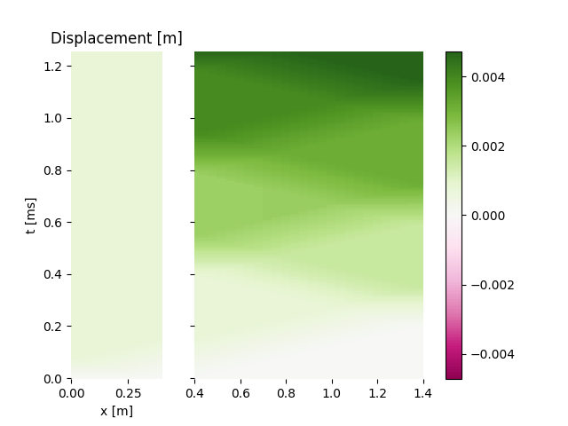Displacement [m]