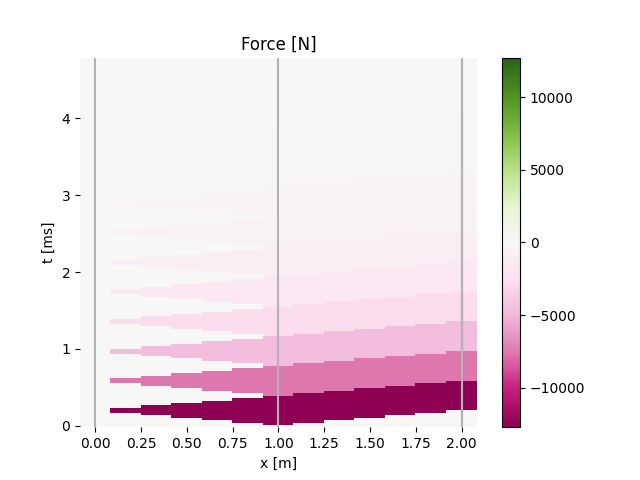 Force [N]