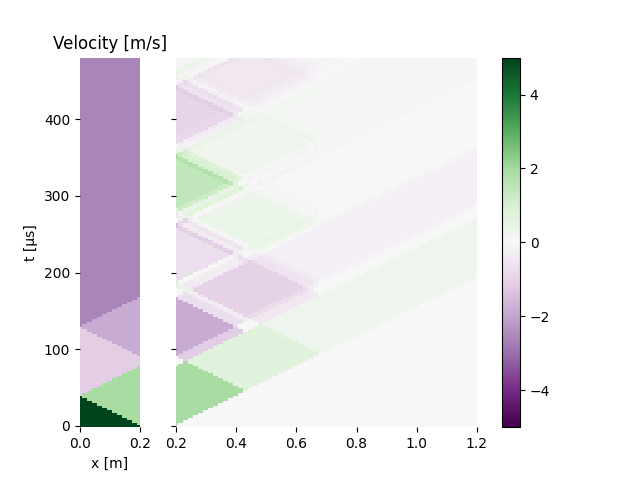 Velocity [m/s]