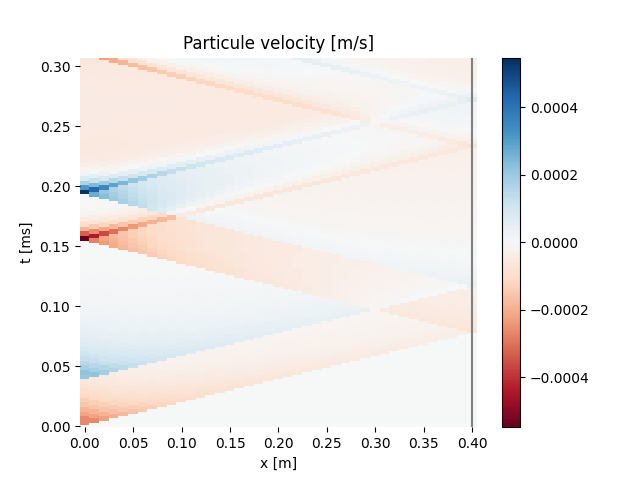 Particule velocity [m/s]