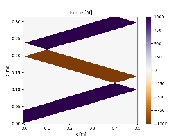 Force [N]