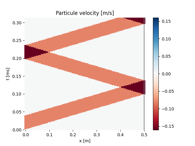 Particule velocity [m/s]