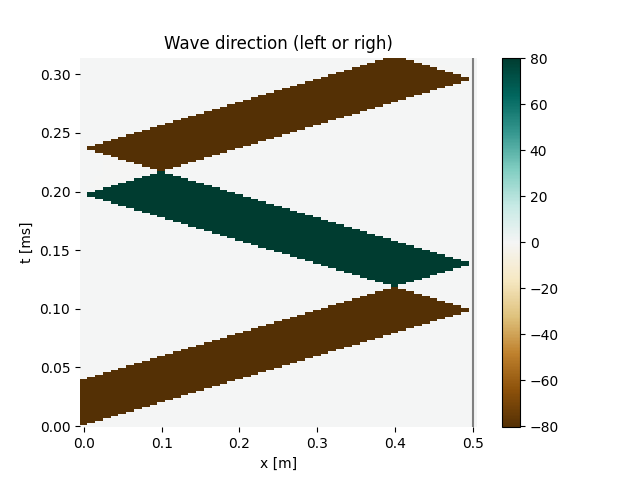 Wave direction (left or righ)