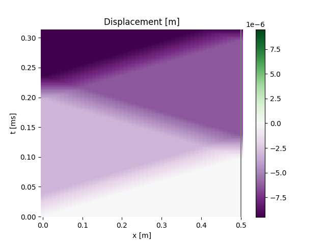 Displacement [m]