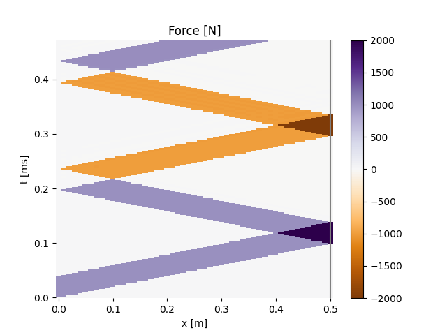 Force [N]