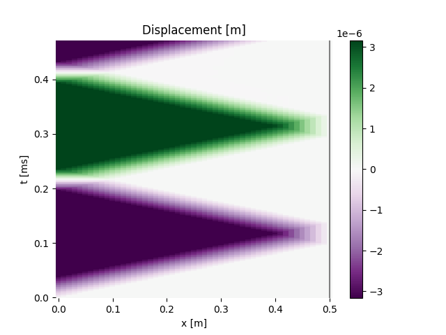 Displacement [m]