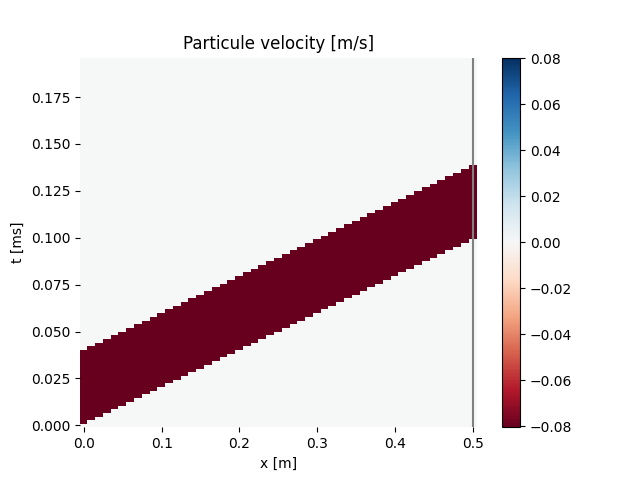 Particule velocity [m/s]