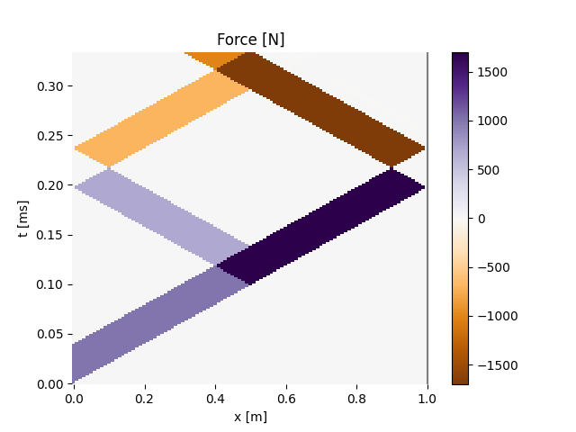 Force [N]