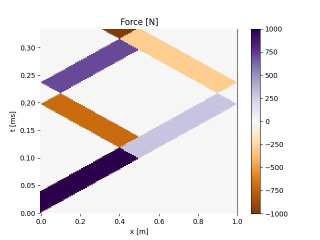 Force [N]