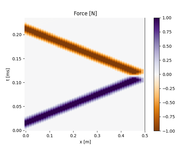 Force [N]