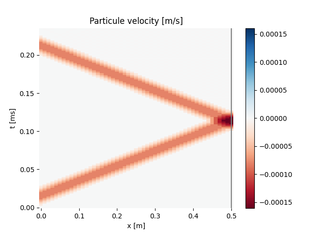 Particule velocity [m/s]