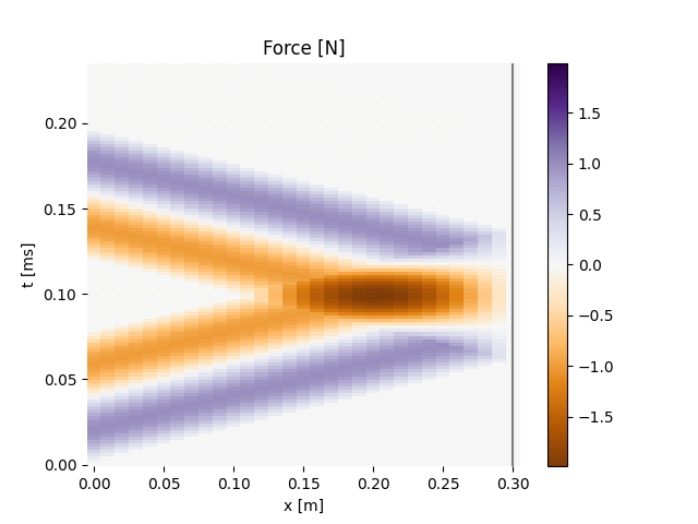 Force [N]
