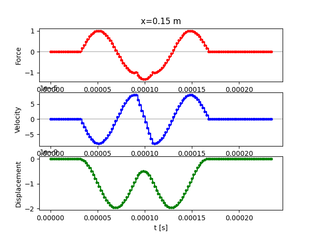 x=0.15 m