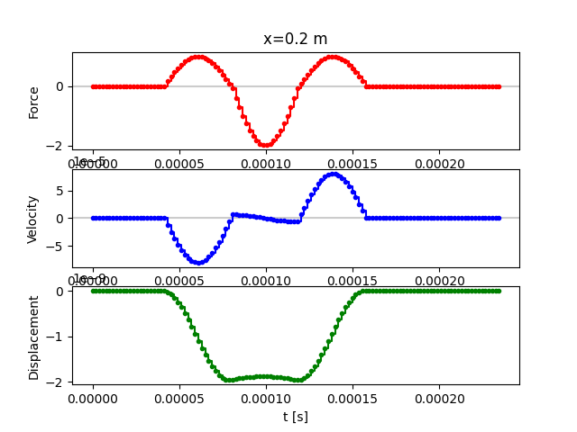 x=0.2 m