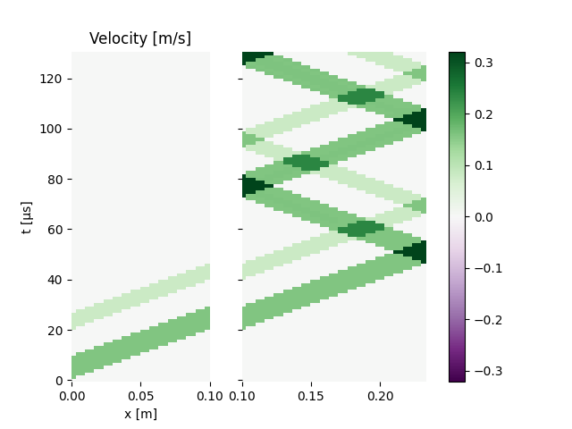Velocity [m/s]