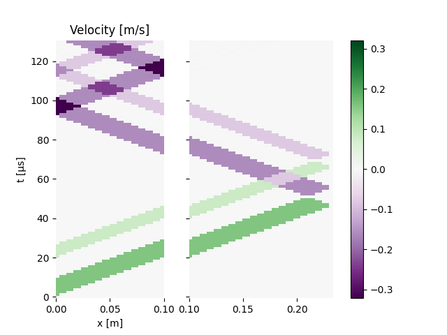 Velocity [m/s]