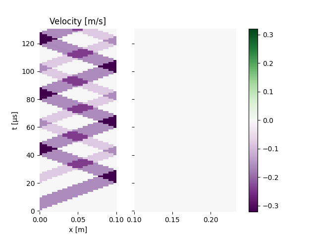 Velocity [m/s]