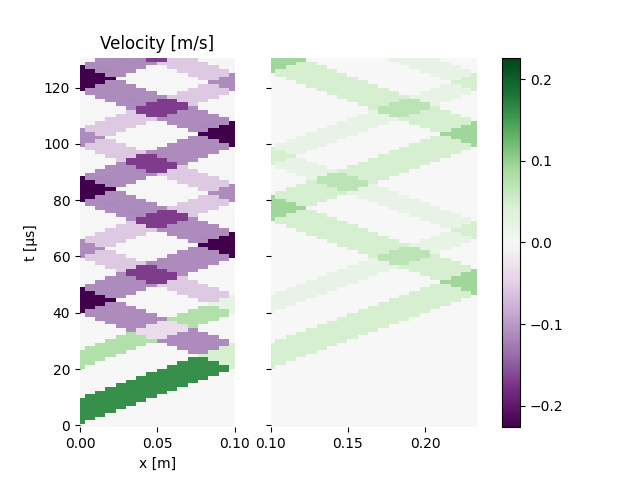 Velocity [m/s]