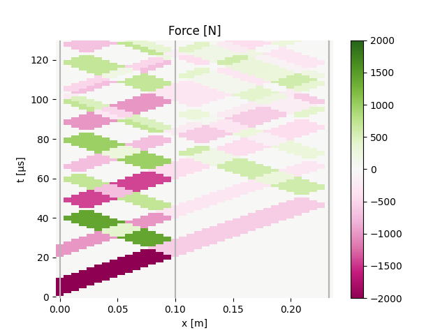 Force [N]