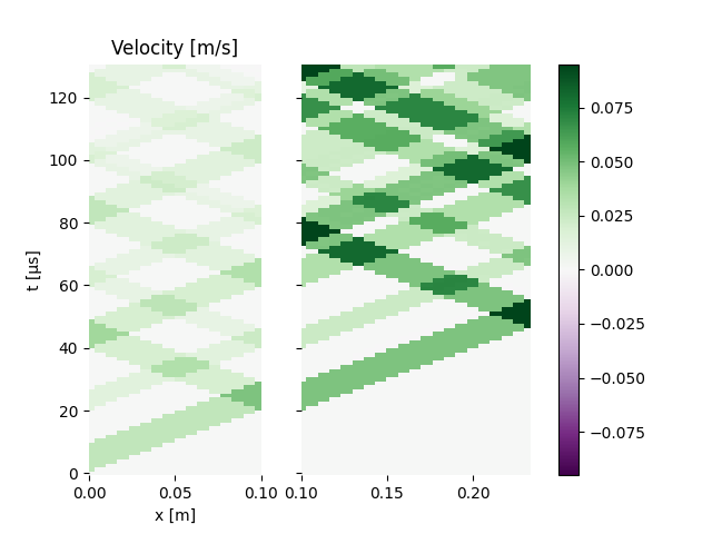 Velocity [m/s]