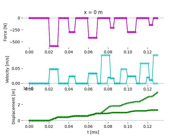 x = 0 m