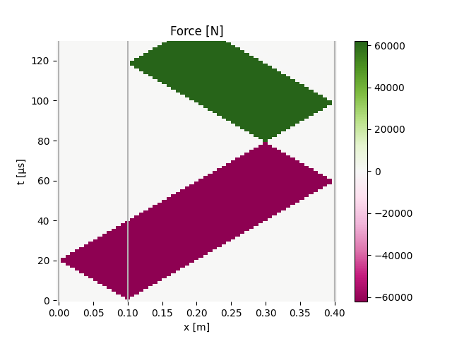 Force [N]