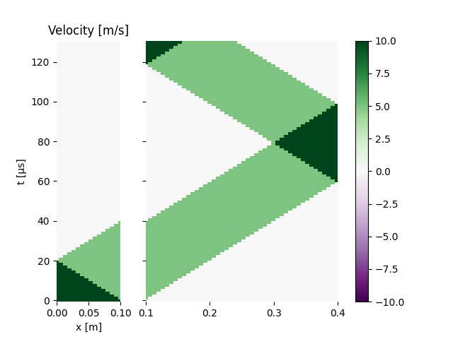 Velocity [m/s]