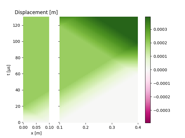 Displacement [m]