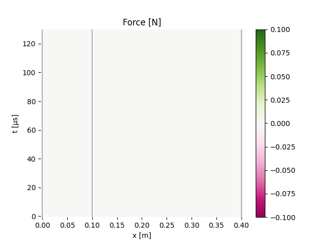 Force [N]