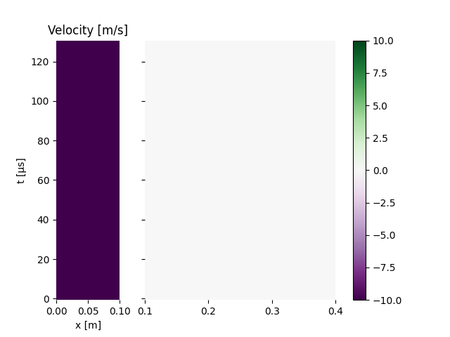 Velocity [m/s]
