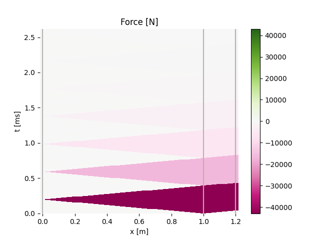 Force [N]