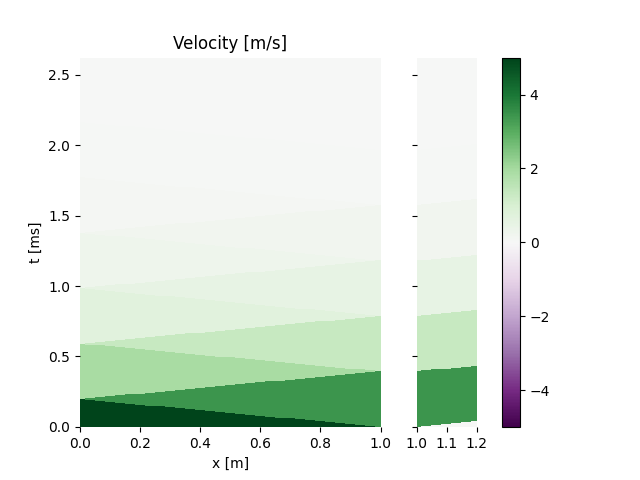 Velocity [m/s]