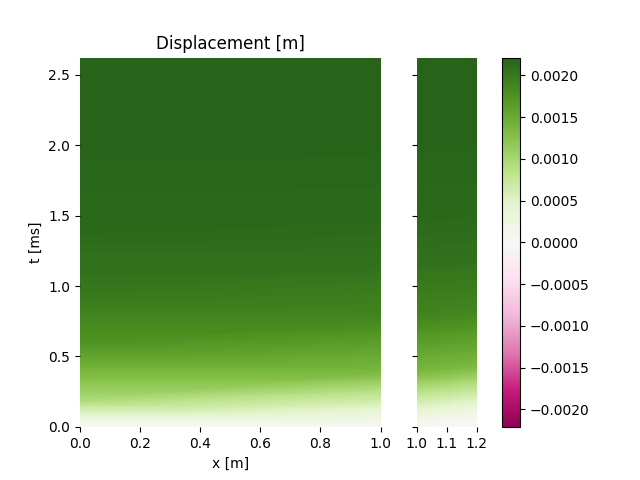 Displacement [m]