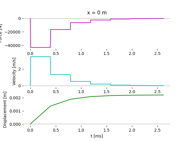 x = 0 m