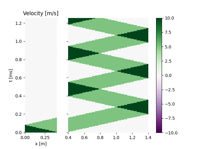 Velocity [m/s]