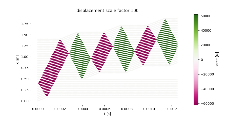 displacement scale factor 100